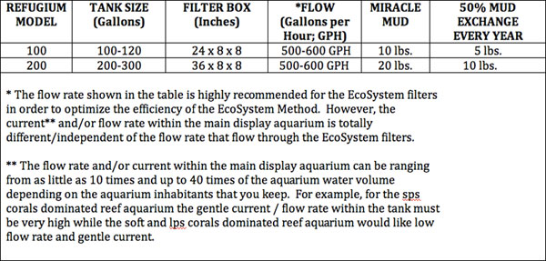Flow-rate-table-Reefugium-model